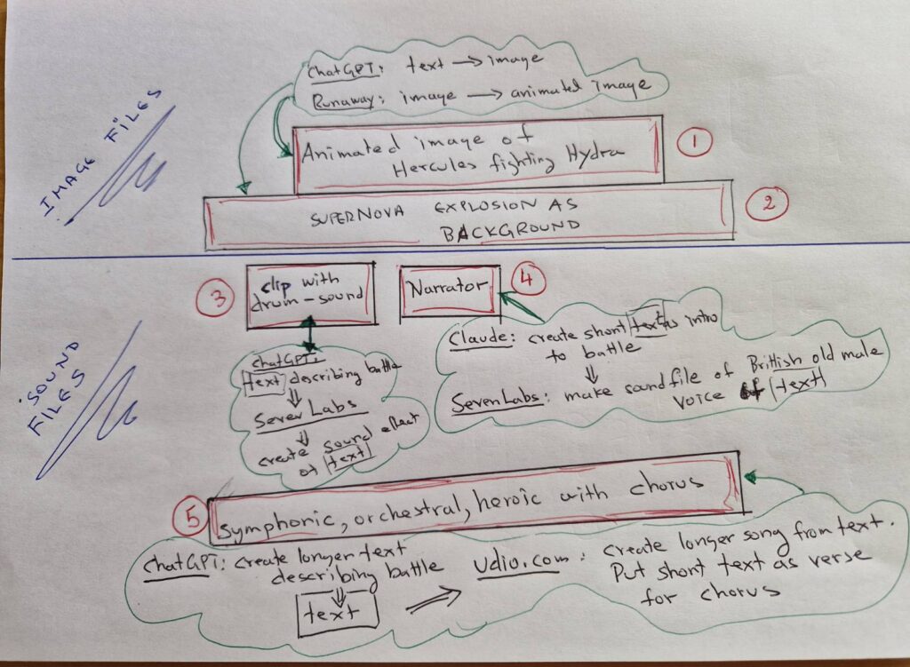 Flow chart of AI animation Hercules fighting Hydra